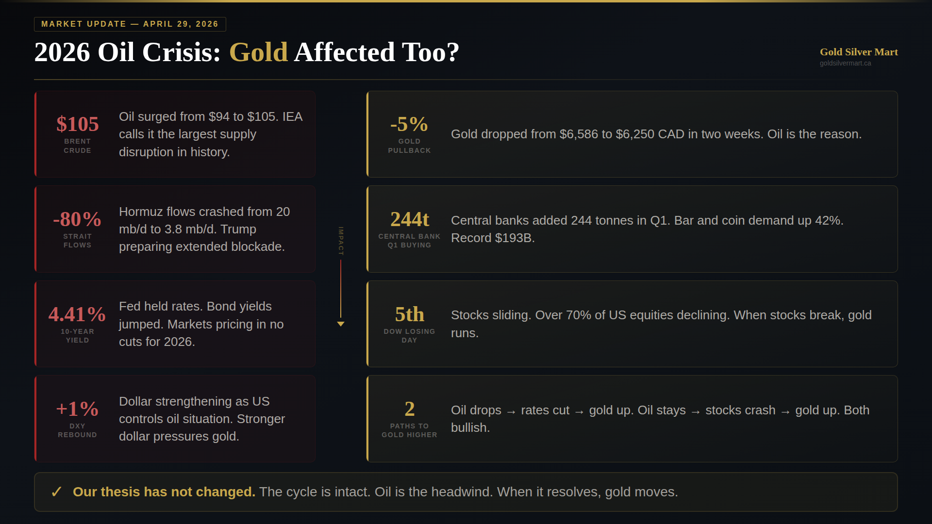 Infographic showing how the 2026 oil crisis is affecting gold prices with Brent crude at 105 dollars strait flows down 80 percent bond yields at 4.41 percent and DXY up 1 percent pushing gold down 5 percent to 6250 CAD while central banks bought 244 tonnes in Q1 and both oil scenarios lead to gold higher by Gold Silver Mart