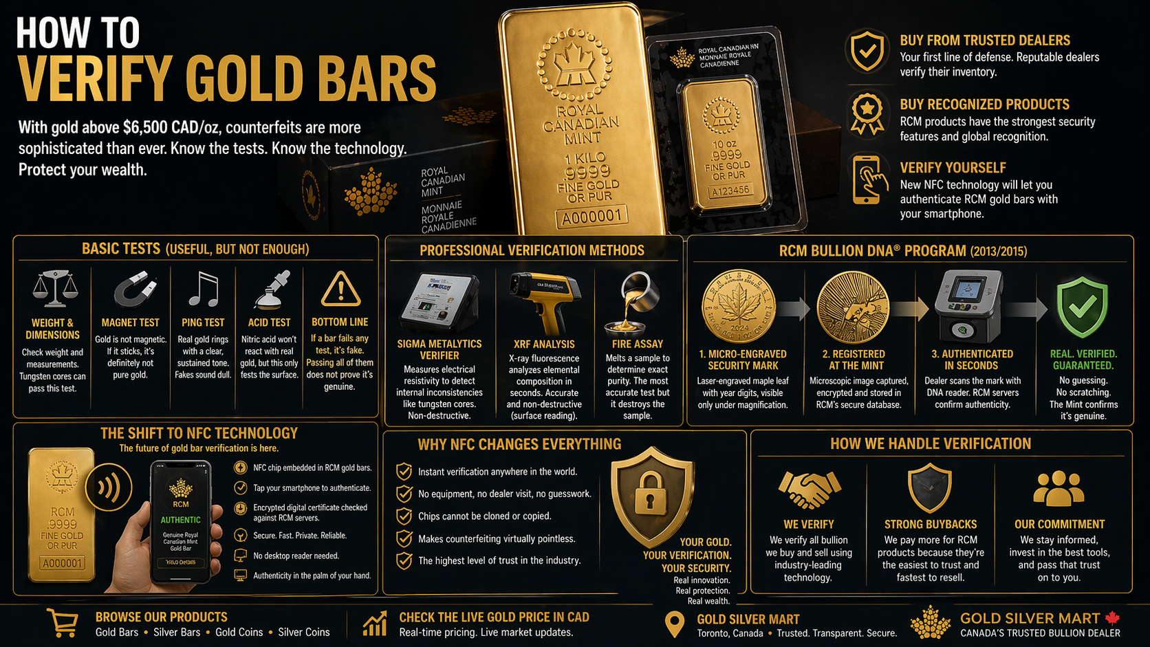 16:9 illustration showing a gold bar being verified using multiple methods including a digital scanner, smartphone NFC tap, and precision scale, representing modern techniques for authenticating gold bullion.