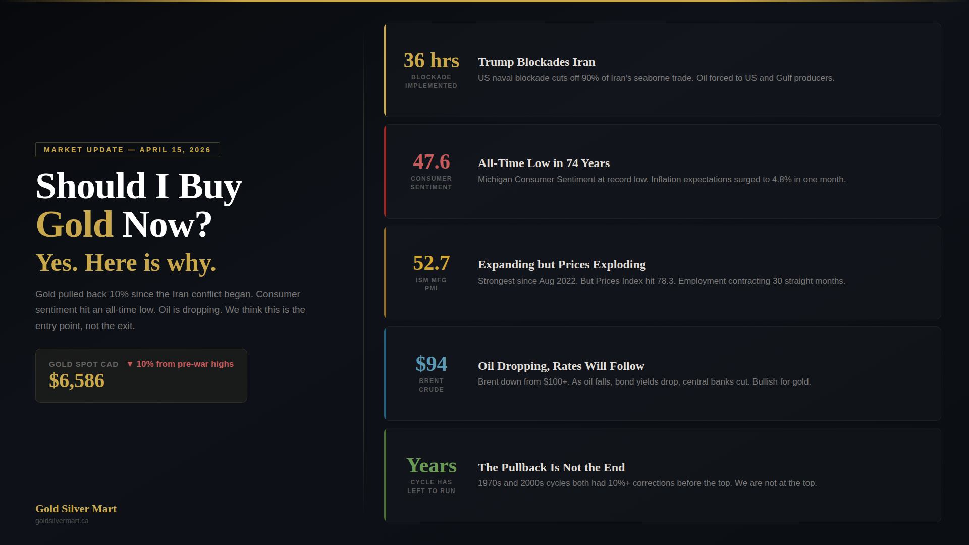 Should I Buy Gold Now? Yes. Here Is Why