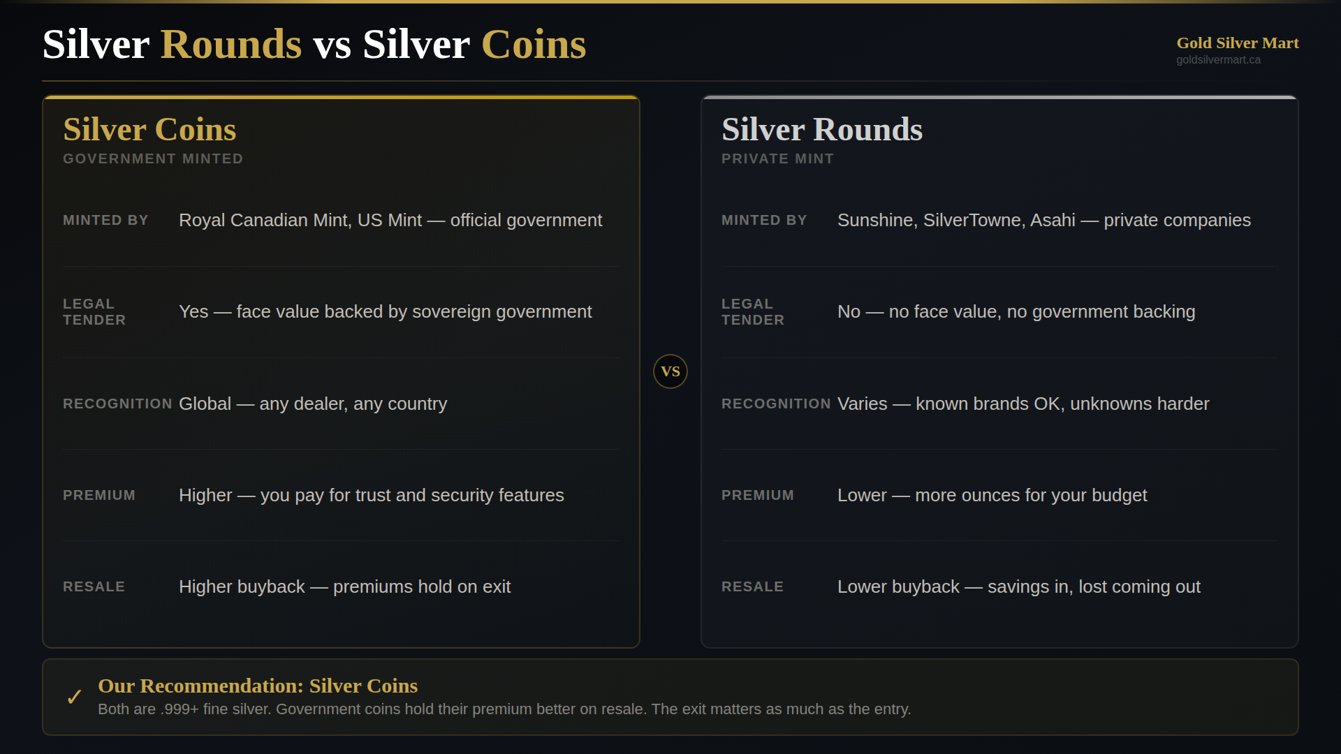 Silver Rounds vs Silver Coins: What Is the Difference